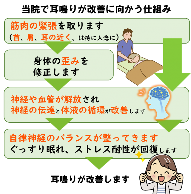 当院で耳鳴りが改善する仕組み(図解)