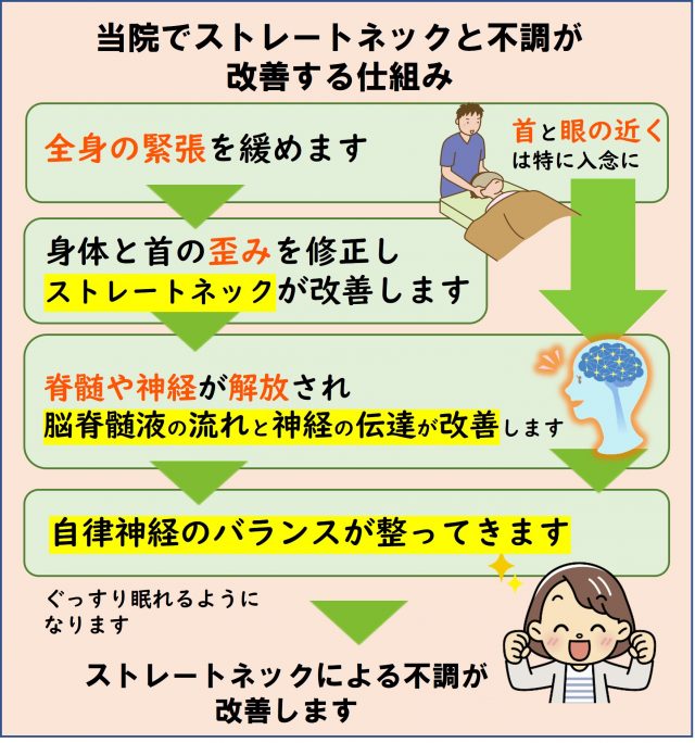 当院でストレートネックと不調が改善に向かう仕組み（図解）